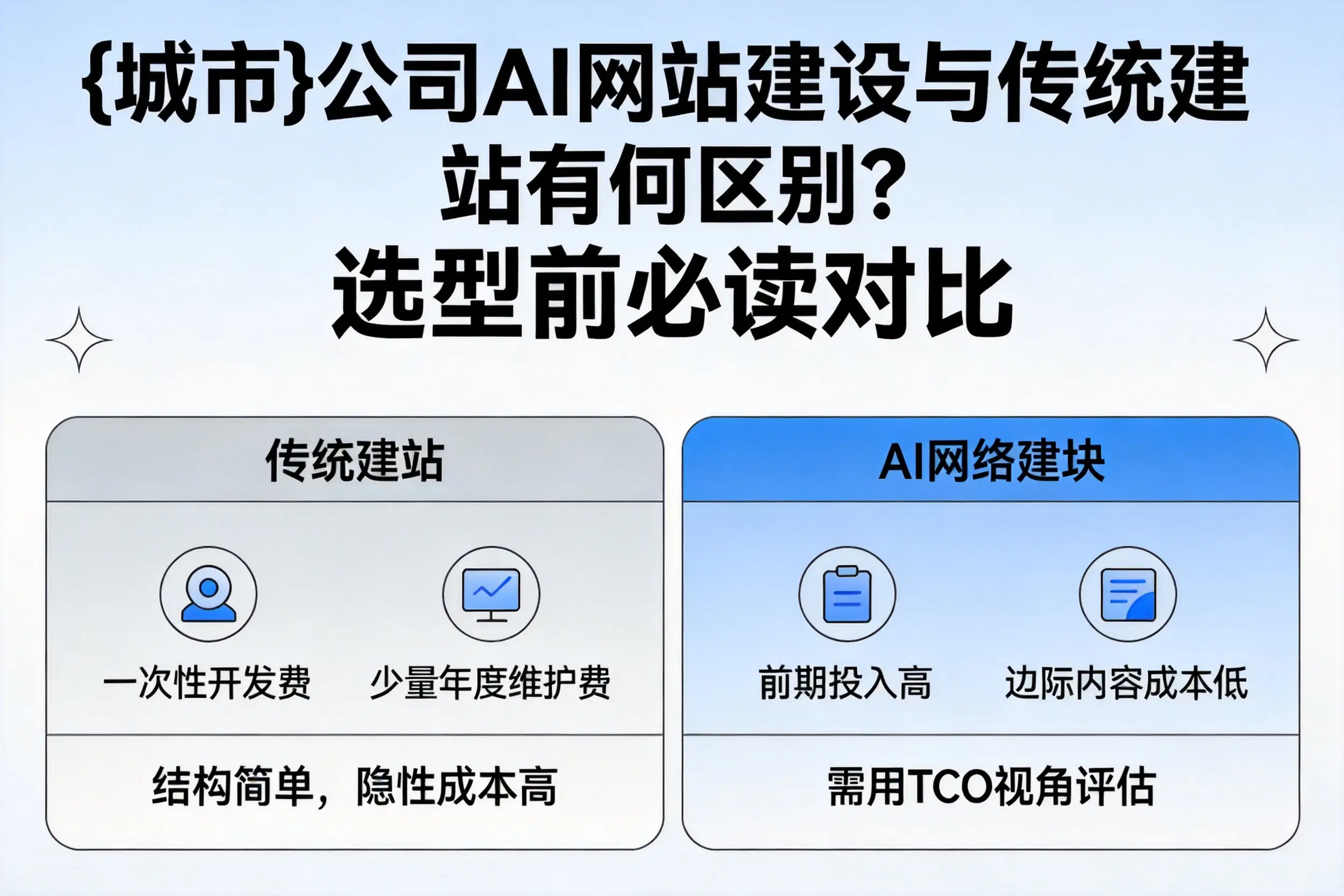 济南公司AI网站建设与传统建站有何区别?选型前必读对比