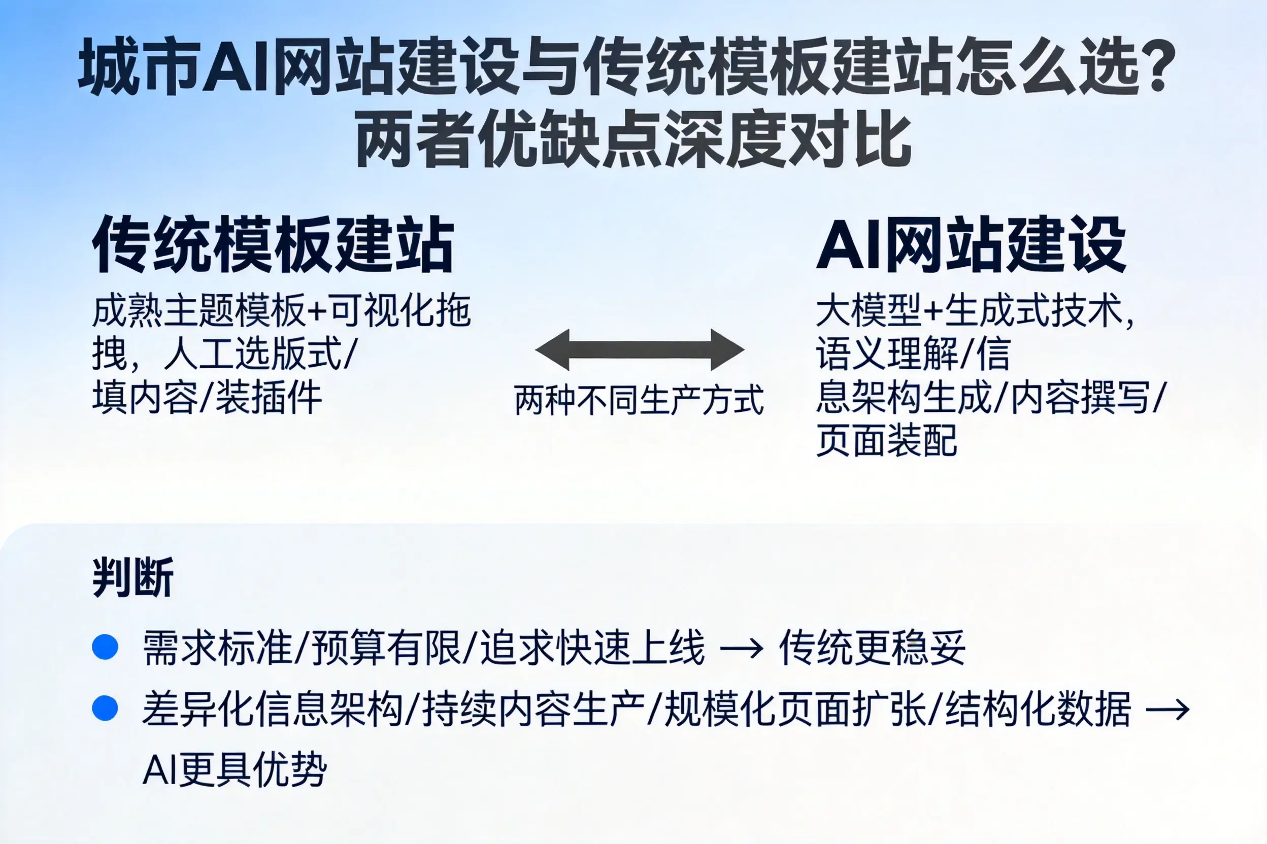 济南AI网站建设与传统模板建站怎么选?两者优缺点深度对比