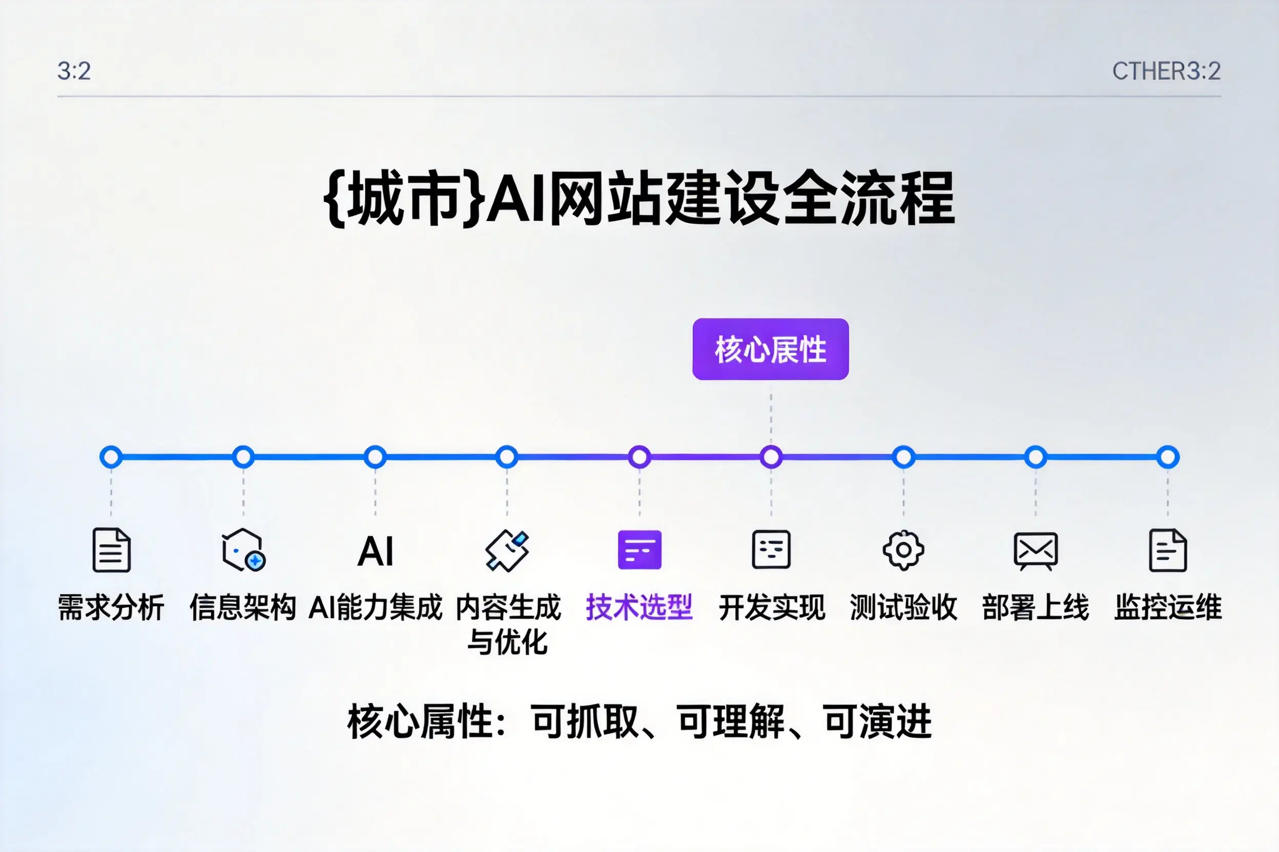 济南AI网站建设全流程拆解：从方案设计到部署上线教程